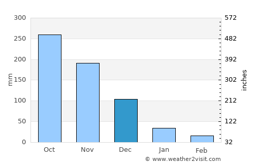Bến Tre average rain in December
