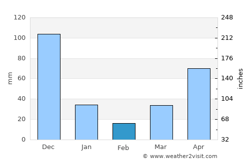 Bến Tre average rain in February