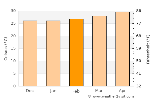 Bến Tre average temperature in February