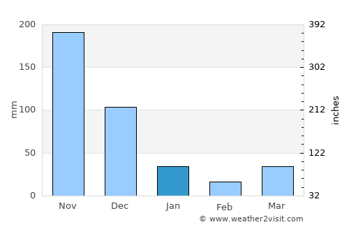Bến Tre average rain in January