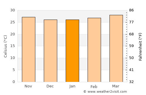 Bến Tre average temperature in January