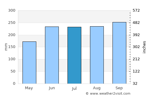 Bến Tre average rain in July