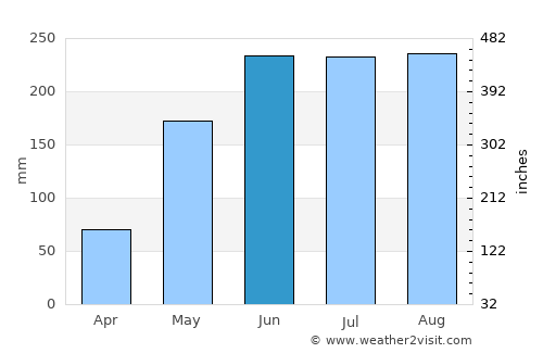 Bến Tre average rain in June