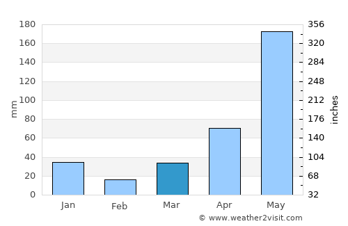 Bến Tre average rain in March