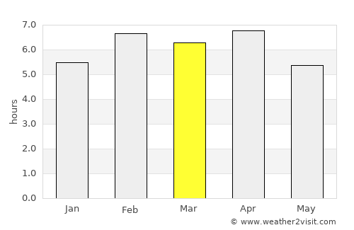Bến Tre average rain in March