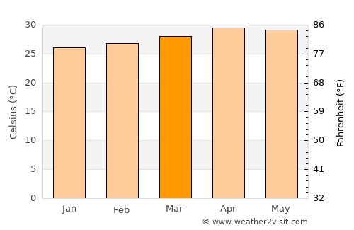 Bến Tre average temperature in March