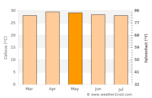 Bến Tre average temperature in May