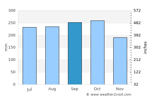 Bến Tre average rain in September