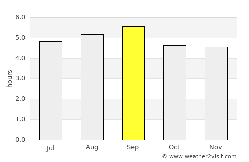 Bến Tre average rain in September