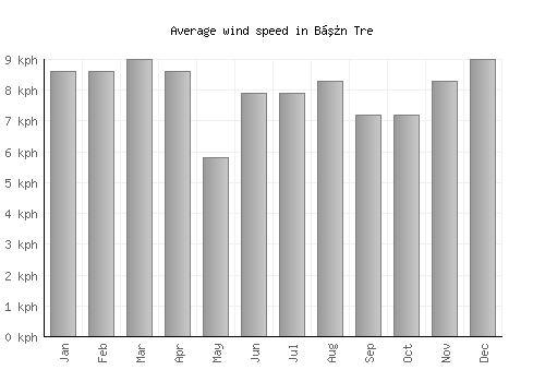 Bến Tre average winspeed by month (km/h)