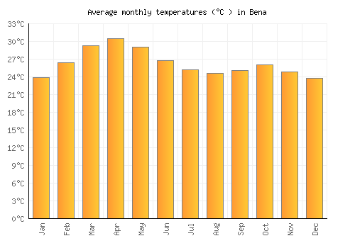 Bena average temperature chart (Celsius)
