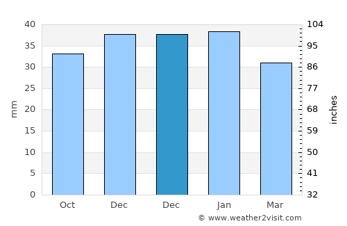 Benahadux average rain in December