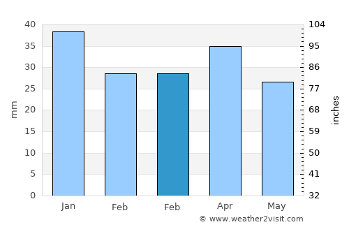 Benahadux average rain in February