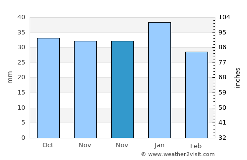 Benahadux average rain in November