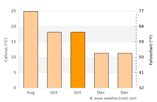 Benahadux average temperature in October