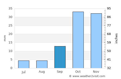 Benahadux average rain in September