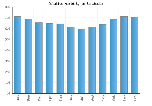 Benahadux relative humidity averages