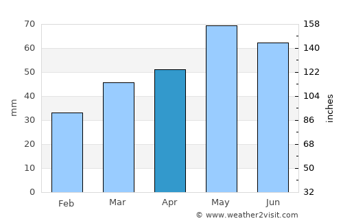 Benalla average rain in April