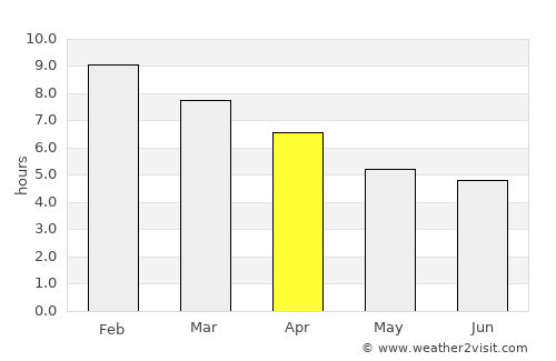 Benalla average rain in April