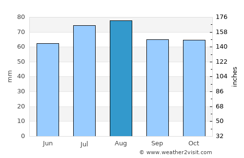 Benalla average rain in August