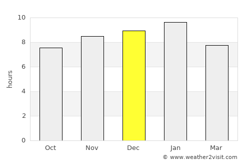 Benalla average rain in December