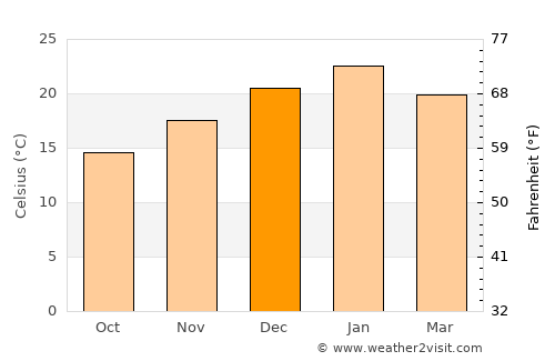 Benalla average temperature in December