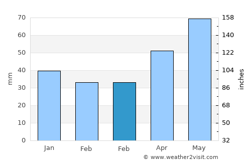 Benalla average rain in February