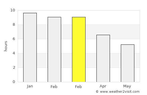 Benalla average rain in February