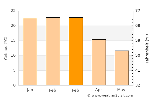 Benalla average temperature in February