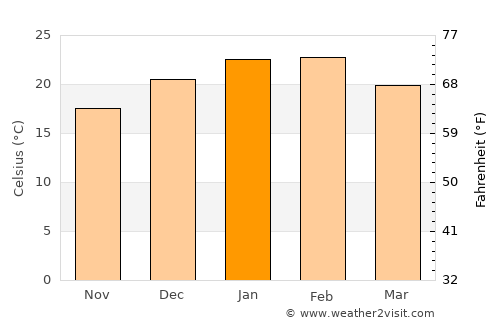 Benalla average temperature in January
