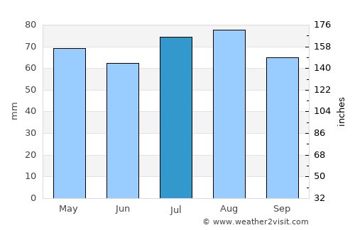 Benalla average rain in July
