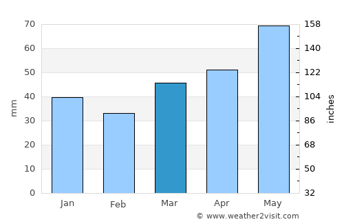 Benalla average rain in March