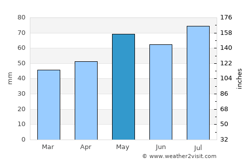 Benalla average rain in May
