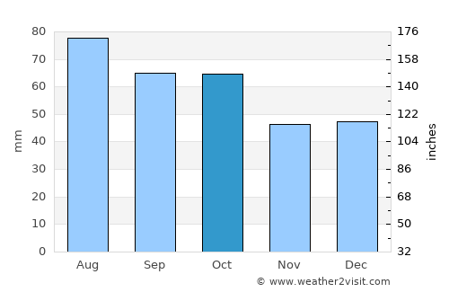 Benalla average rain in October