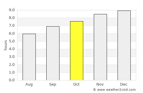 Benalla average rain in October