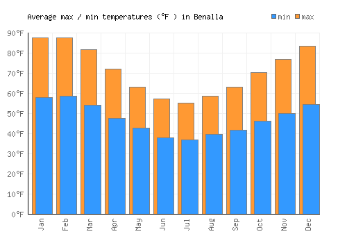 Benalla average minimum / maximum temperatures (Fahrenheit)