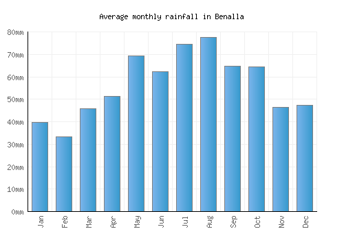 Benalla monthly rainfall chart (mm)