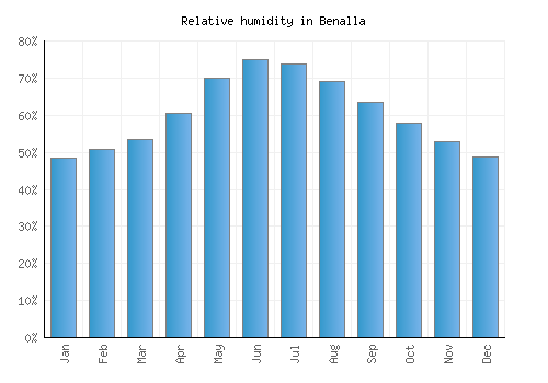 Benalla relative humidity averages