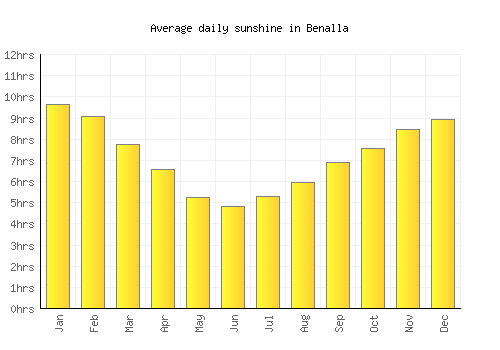 Benalla average daily sunshine chart