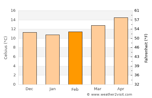 Benalmádena average temperature in February