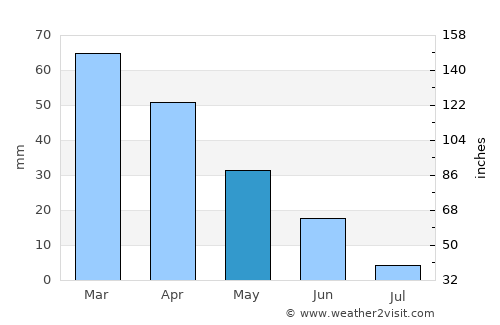 Benalmádena average rain in May