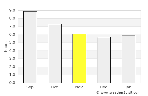 Benalmádena average rain in November