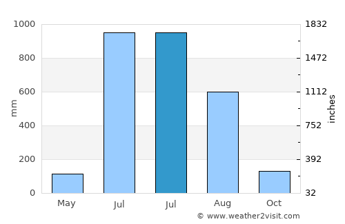 Benaulim average rain in July