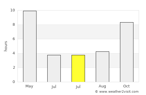 Benaulim average rain in July