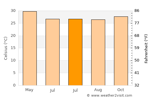 Benaulim average temperature in July