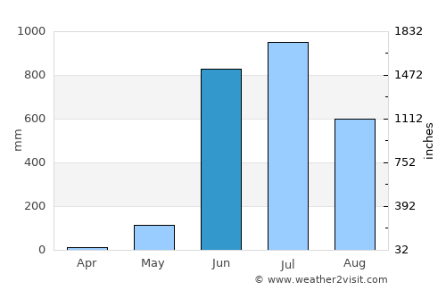 Benaulim average rain in June