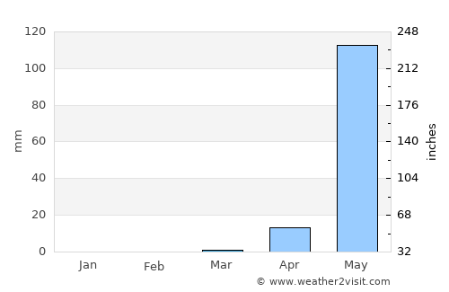 Benaulim average rain in March