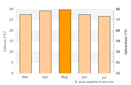 Benaulim average temperature in May