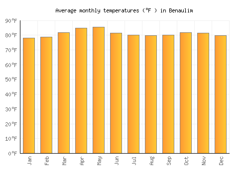 Benaulim average temperature chart (Fahrenheit)