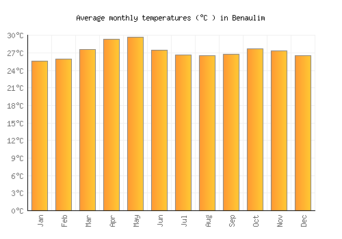 Benaulim average temperature chart (Celsius)